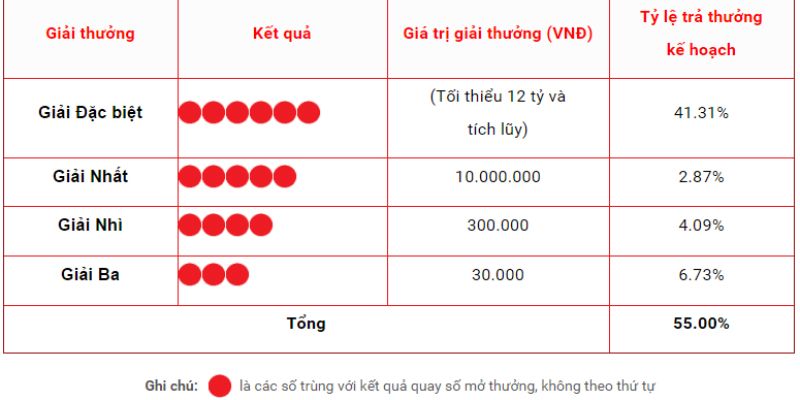 Cơ cấu thưởng Vietlott Mega cho người chiến thắng